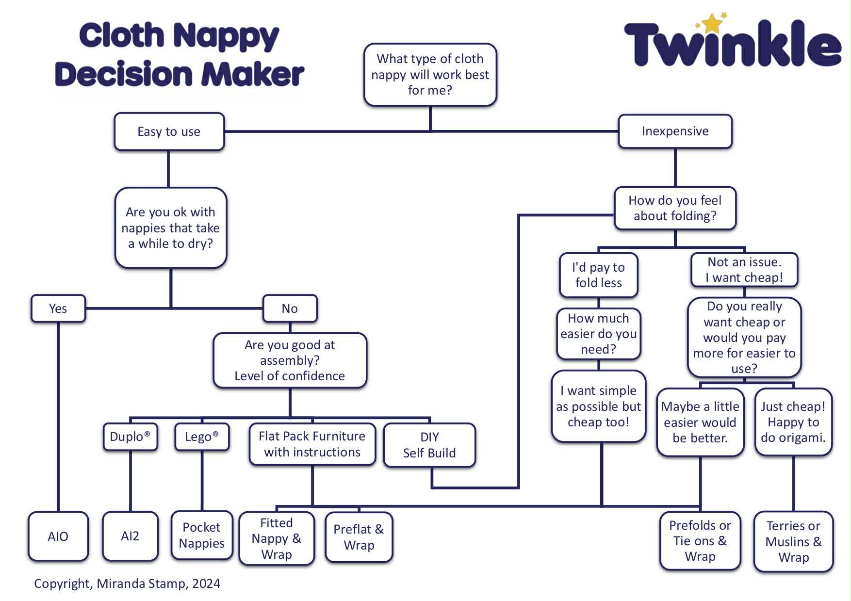 How do I choose which nappies to use?